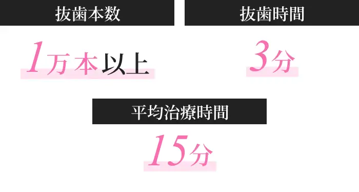 挿入本数1万本以上 抜糸時間 3分 平均治療時間 15分