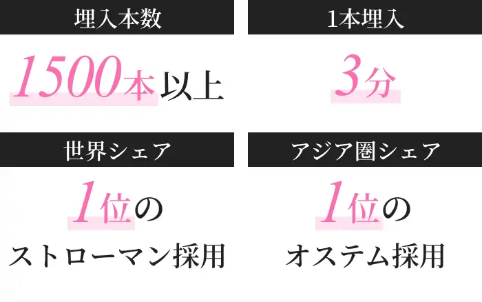 挿入本数1500本以上 1本埋入3分 世界シェア1位のストローマン採用 アジア圏シェア 1位のオステム採用