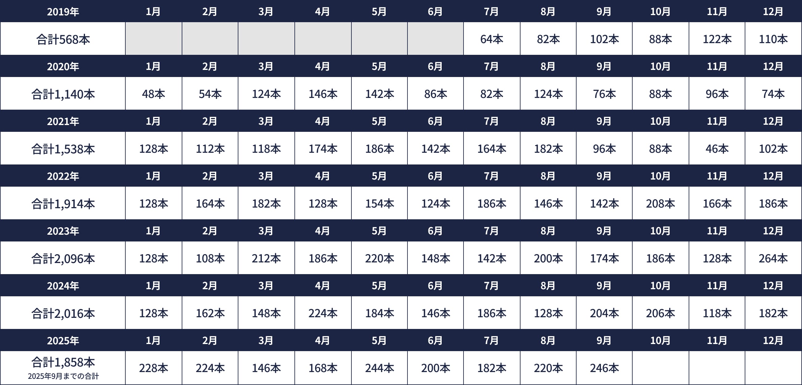 月別セラミック本数