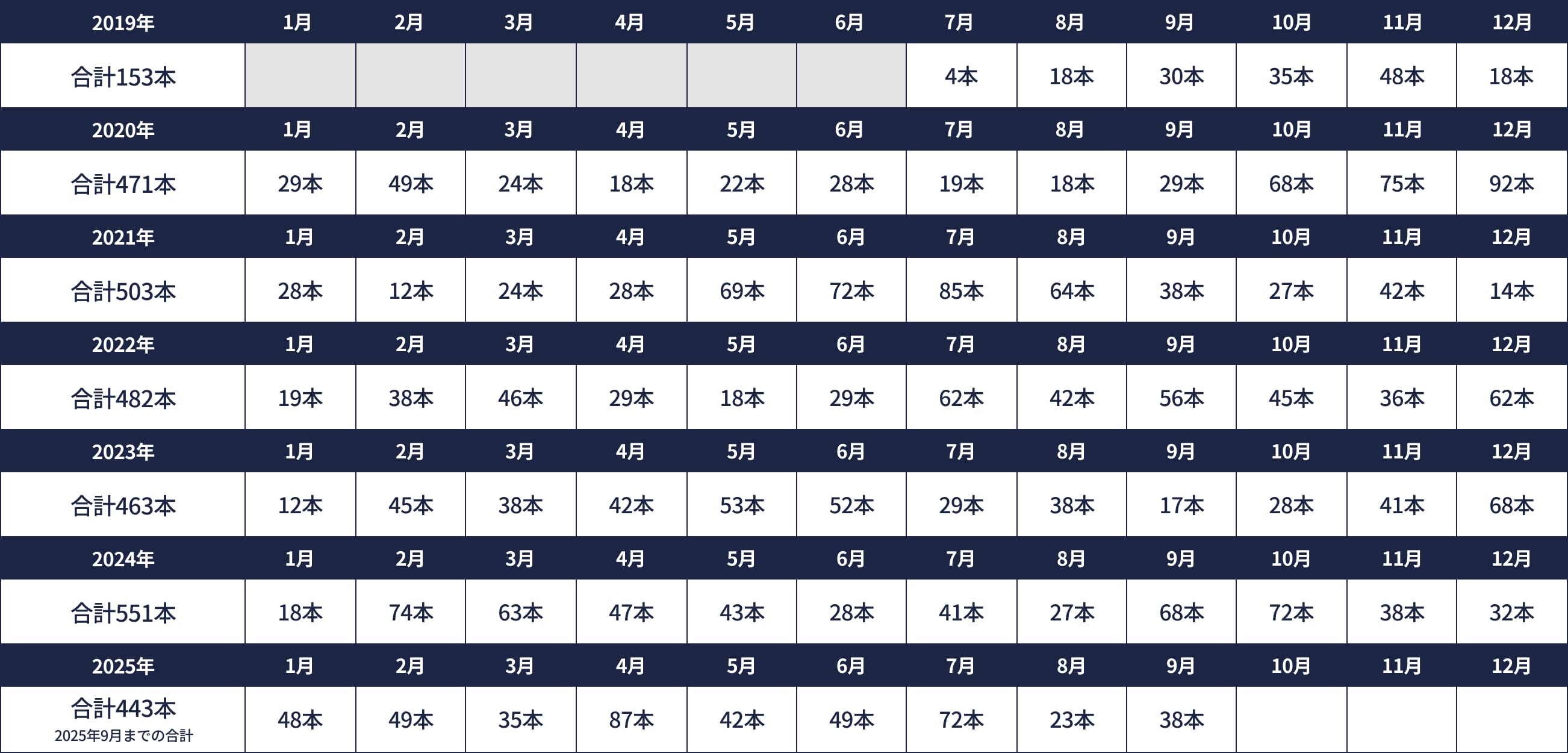 月インプラント本数