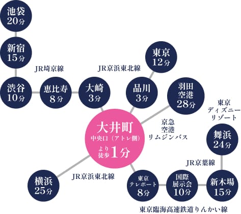 大井町駅から各方面へのアクセス時間を示す路線図。中央に「大井町 中央口（アトレ側）より徒歩1分」とあり、周囲に主要駅までの所要時間が記載されている。渋谷10分、新宿15分、池袋20分、恵比寿8分、大崎3分、品川3分、東京12分、横浜25分、羽田空港28分、舞浜24分、新木場15分、東京テレポート8分、国際展示場10分など。利用路線はJR京浜東北線、JR埼京線、JR山手線、JR京葉線、京急空港リムジンバス、東京臨海高速鉄道りんかい線。