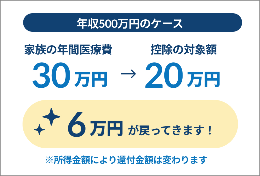 年収500万円のケース 家族の医療費30万円 → 控除の対象額20万円 6万円が戻ってきます！ ※所得金額により還付金額は変わります。