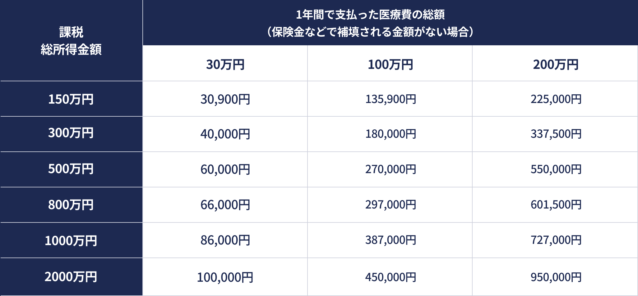 1年間で支払った医療費の総額 （保険金などで補填される金額がない場合）